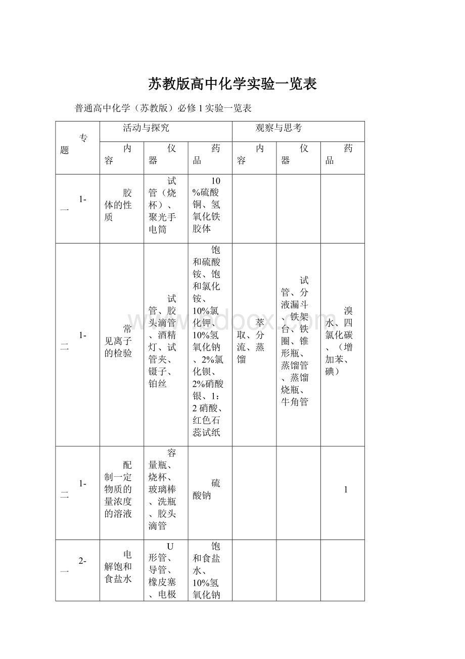 苏教版高中化学实验一览表Word格式文档下载.docx