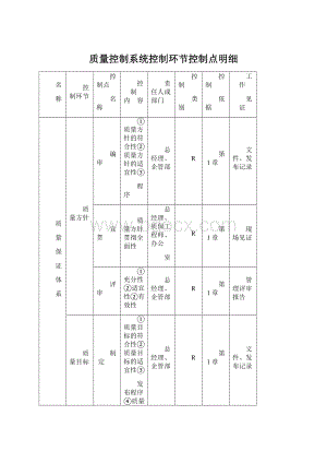 质量控制系统控制环节控制点明细Word下载.docx