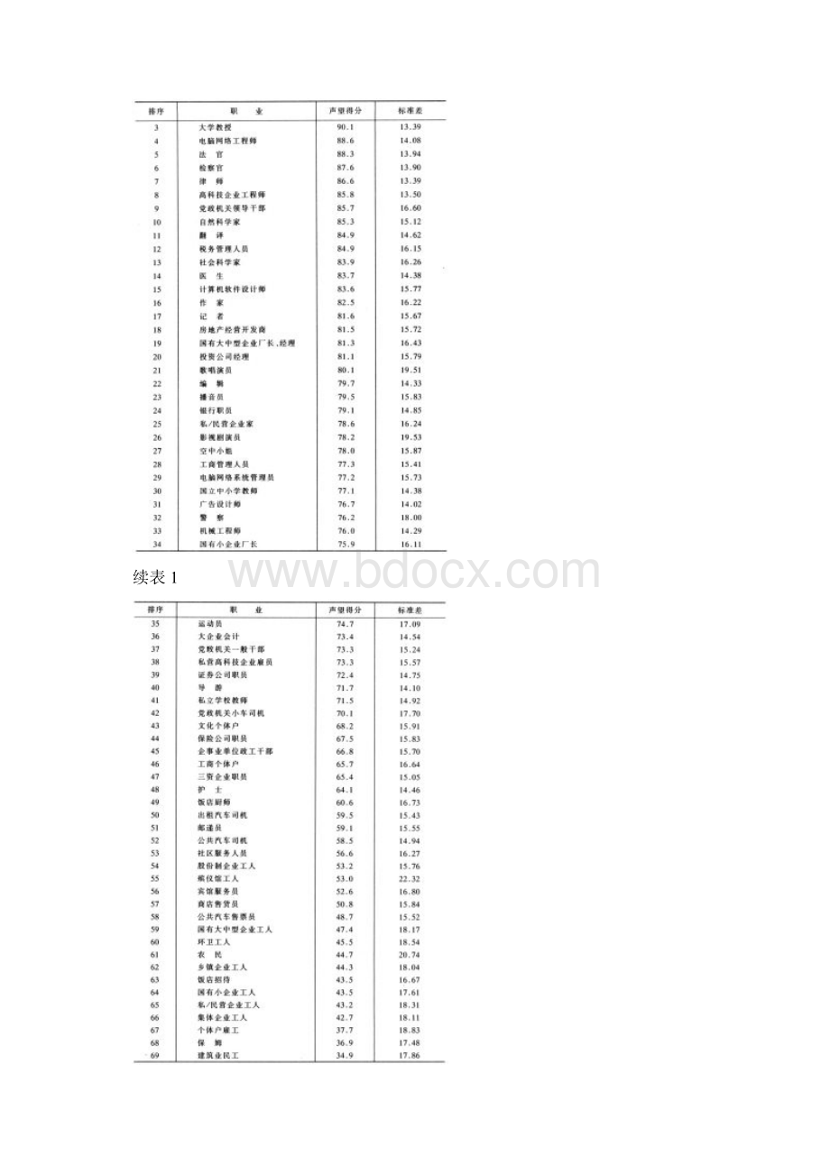 迈向21世纪的中国职业声望与市民择业取向.docx_第3页