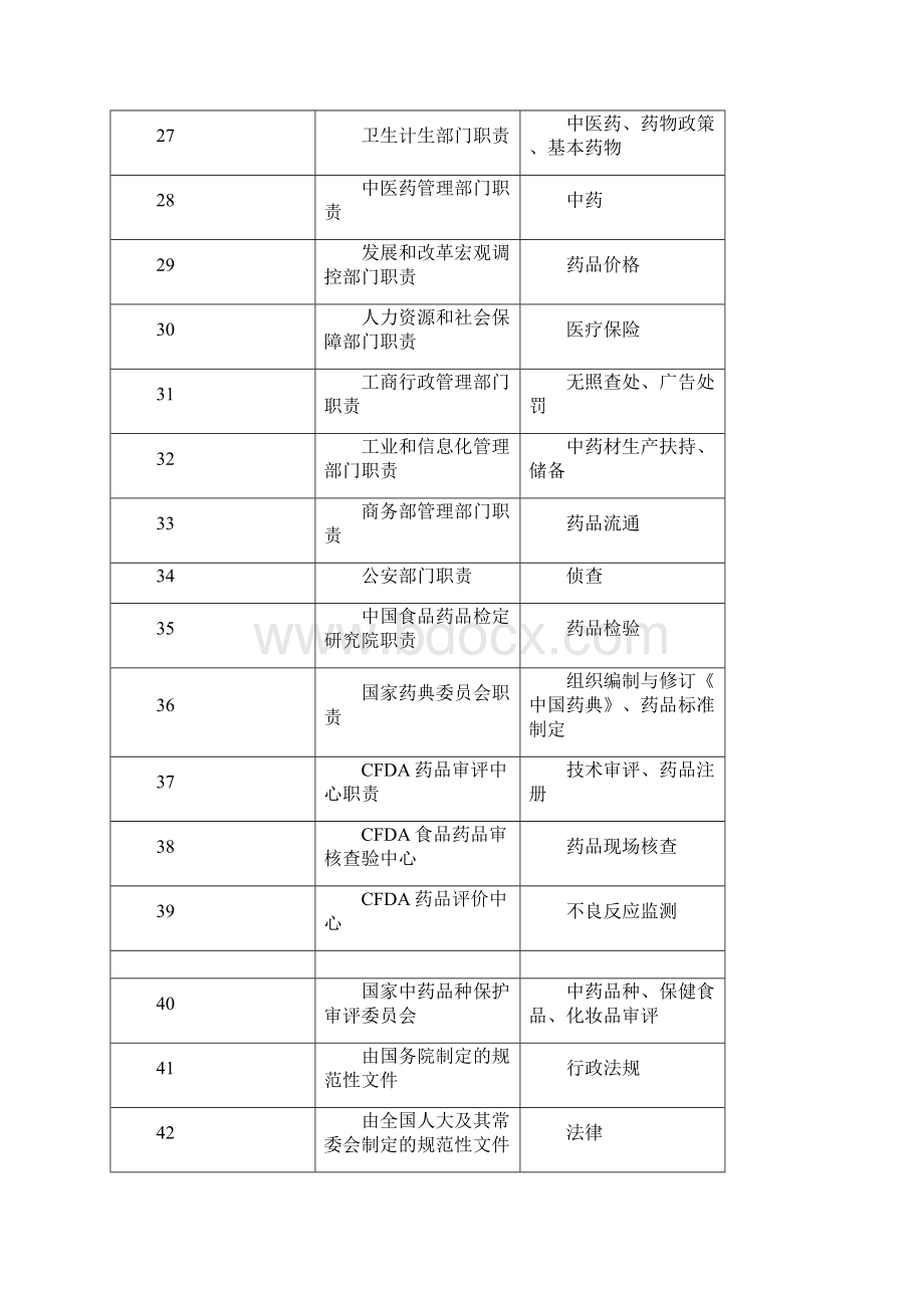 整理执业药师考试300个必考点《法规》篇.docx_第3页