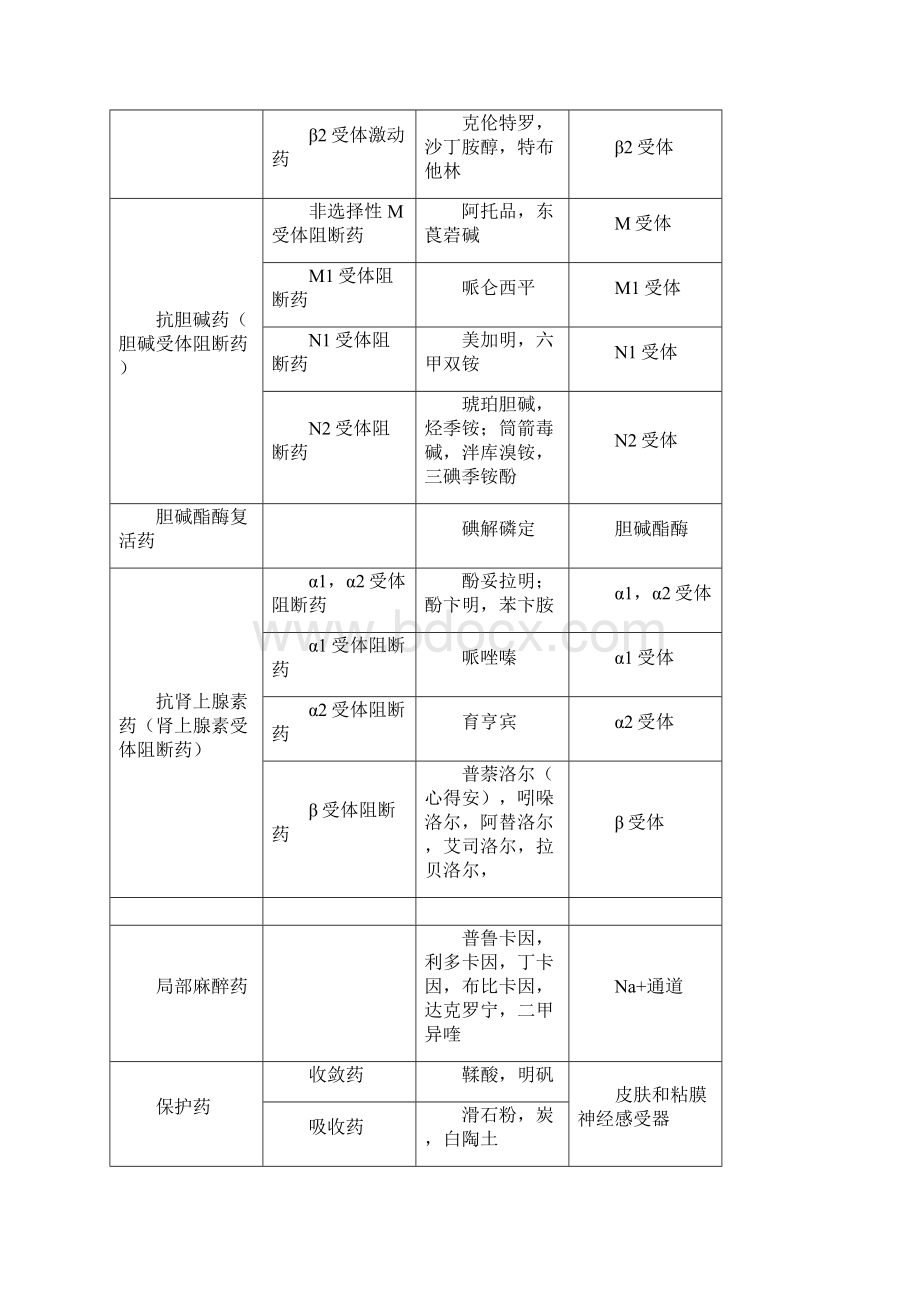 整理兽医药理学重要药物作用靶点Word格式.docx_第2页