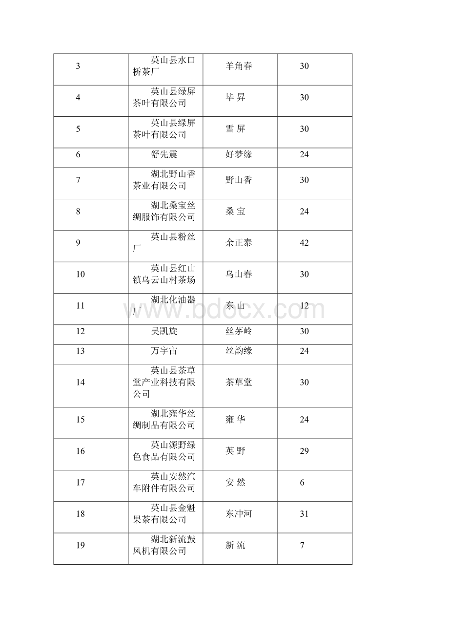 英山县商标发展状况分析报告最后定稿1Word文档下载推荐.docx_第2页