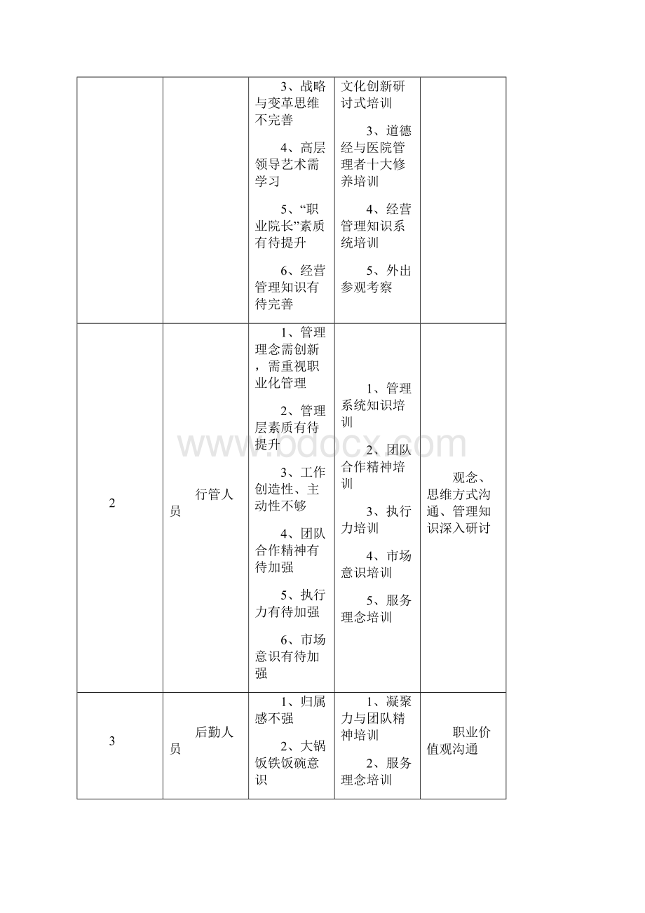 医院年度培训方案Word格式.docx_第3页