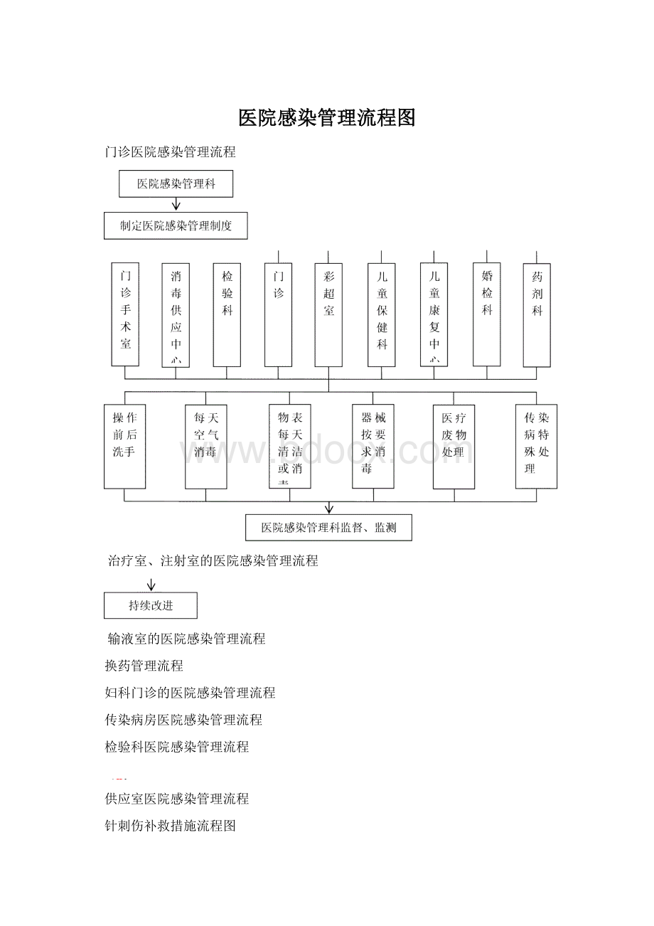 医院感染管理流程图Word格式.docx_第1页