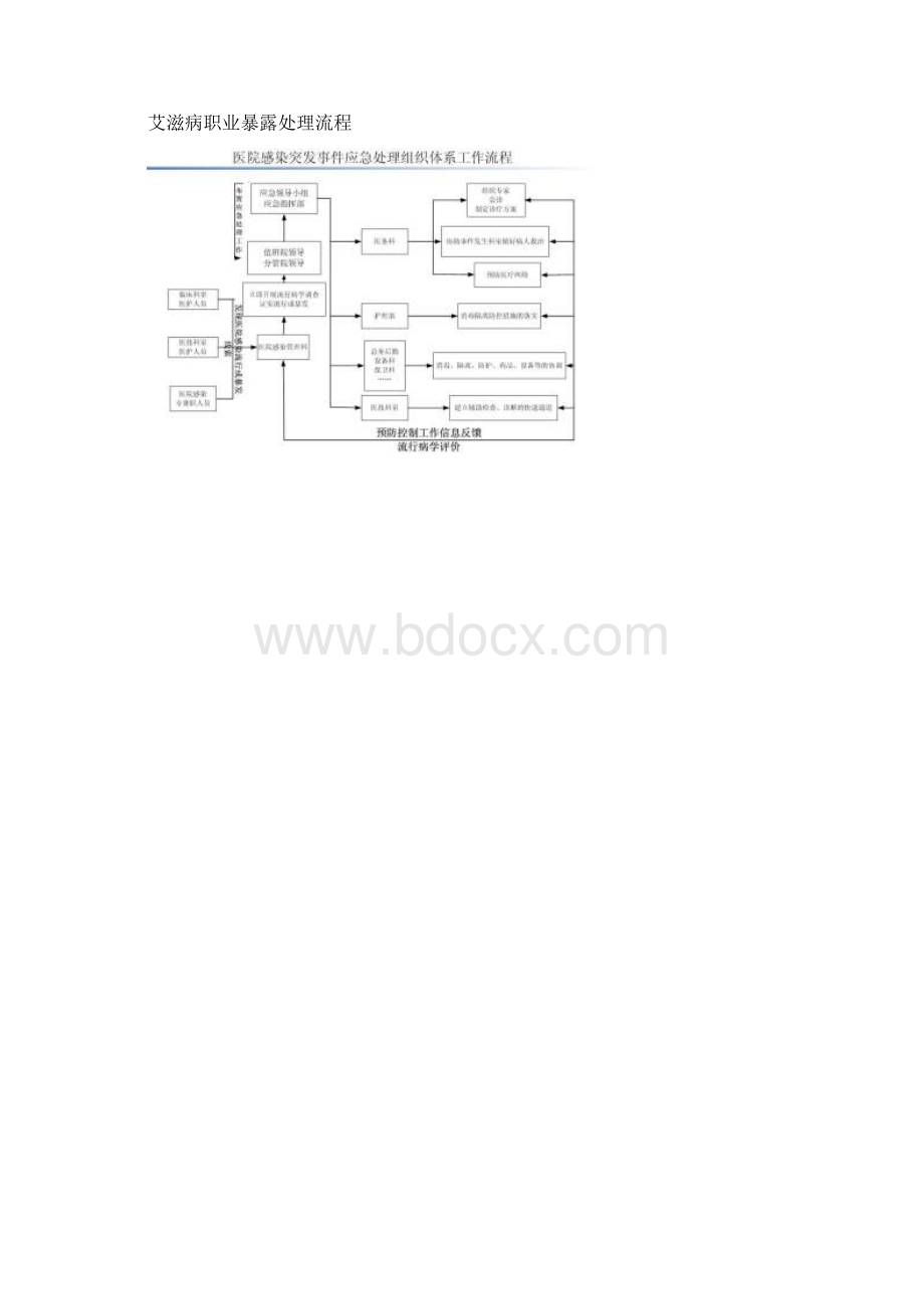 医院感染管理流程图Word格式.docx_第3页