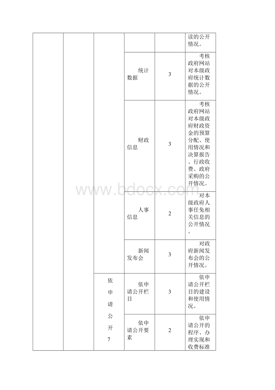 区县政府网站绩效评估指标体系征求意见稿Word格式文档下载.docx_第2页