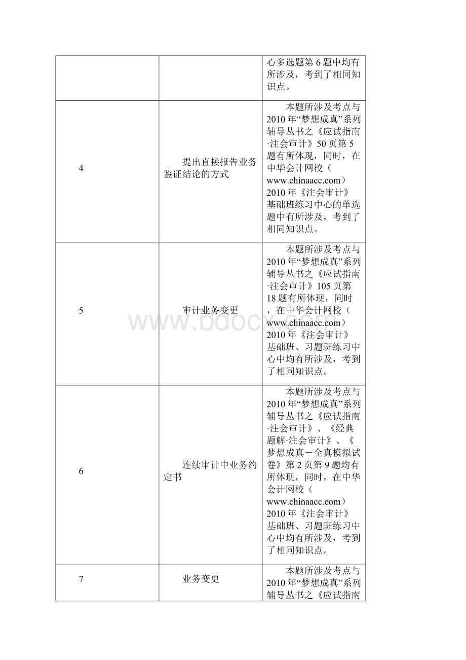 注册会计师考试《审计》考题涉及考点总结.docx_第2页