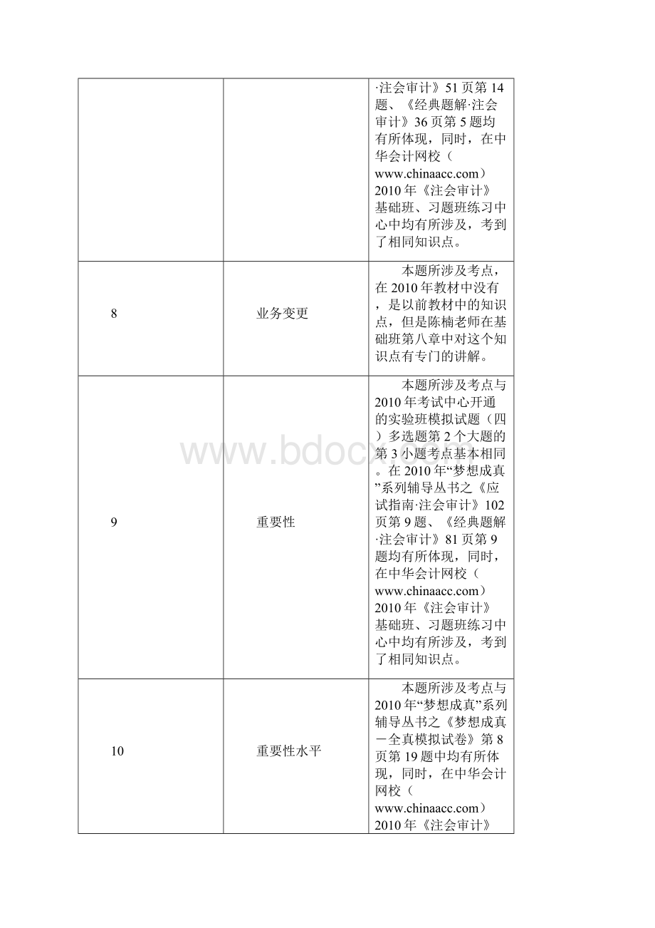 注册会计师考试《审计》考题涉及考点总结.docx_第3页