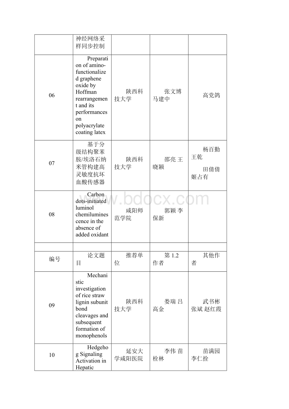 咸阳自然科学优秀学术论文获奖篇目咸阳科学技术协会.docx_第2页