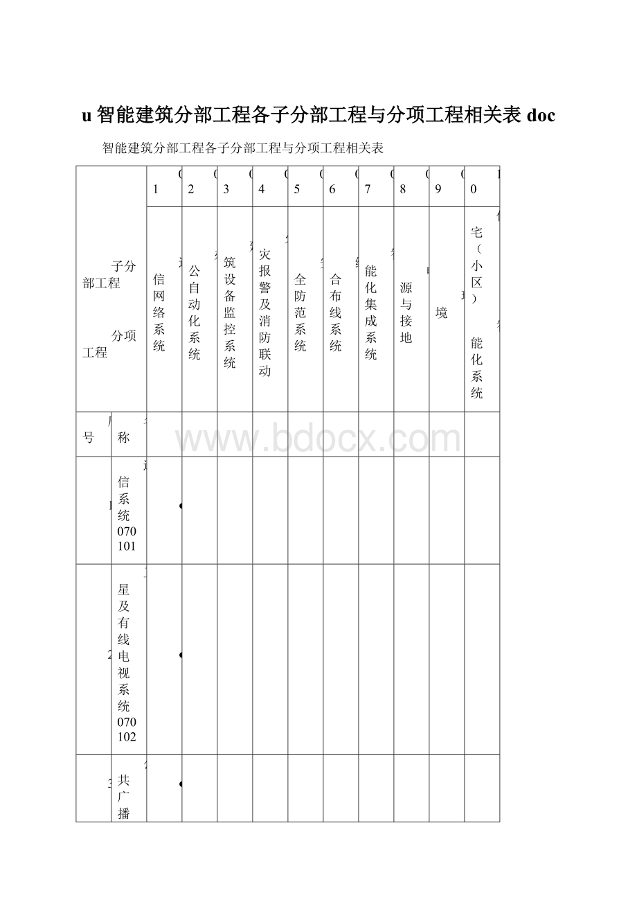 u智能建筑分部工程各子分部工程与分项工程相关表docWord格式.docx_第1页