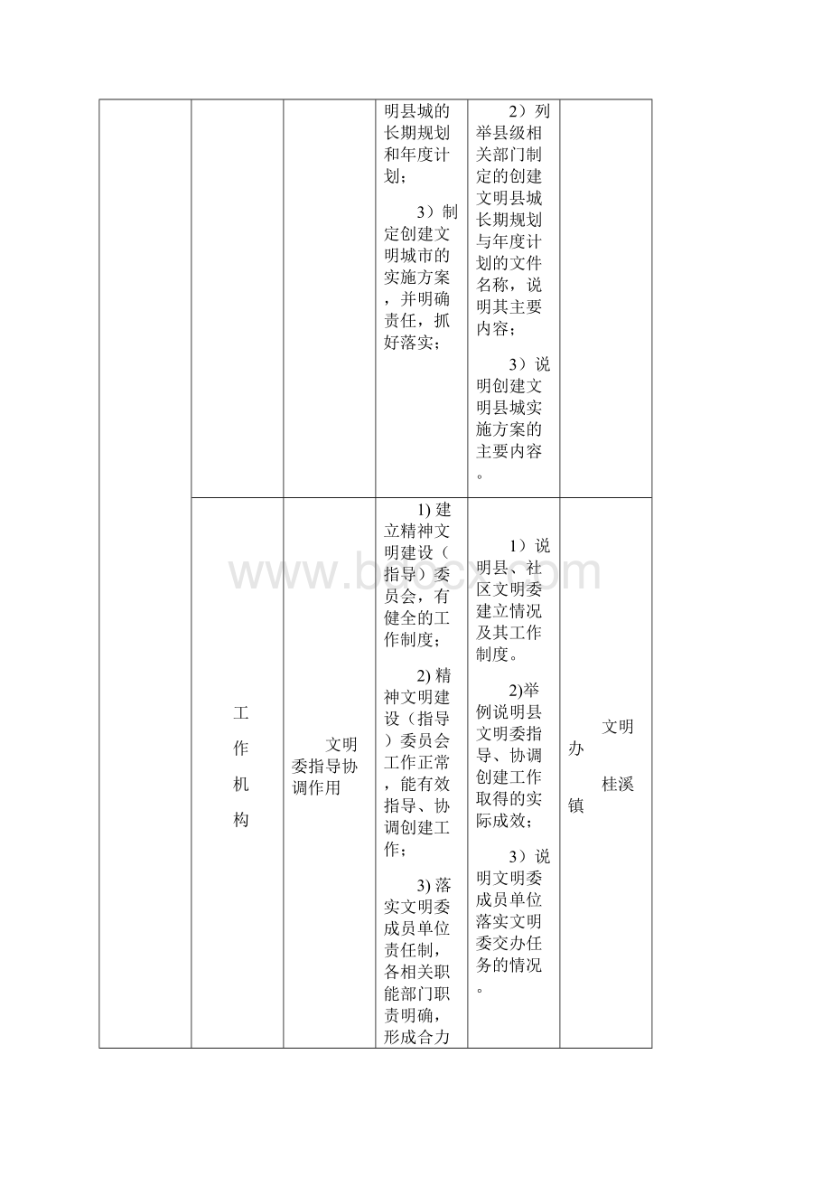 垫江县创建重庆市文明县城目标任务分解表.docx_第2页