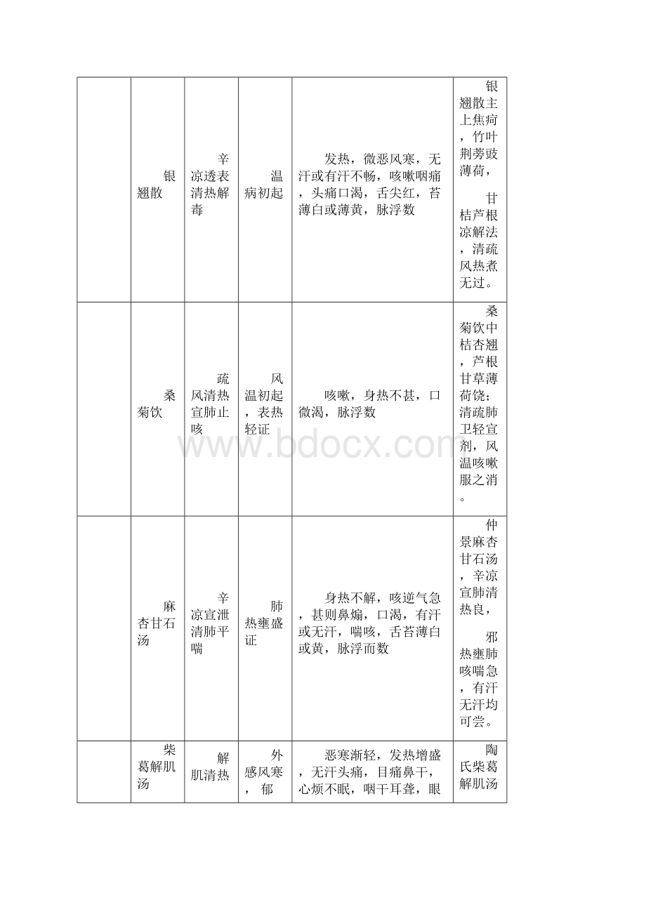 中医考研《方剂学》最完整考点总结七版教材同步完美打印Word格式.docx_第3页