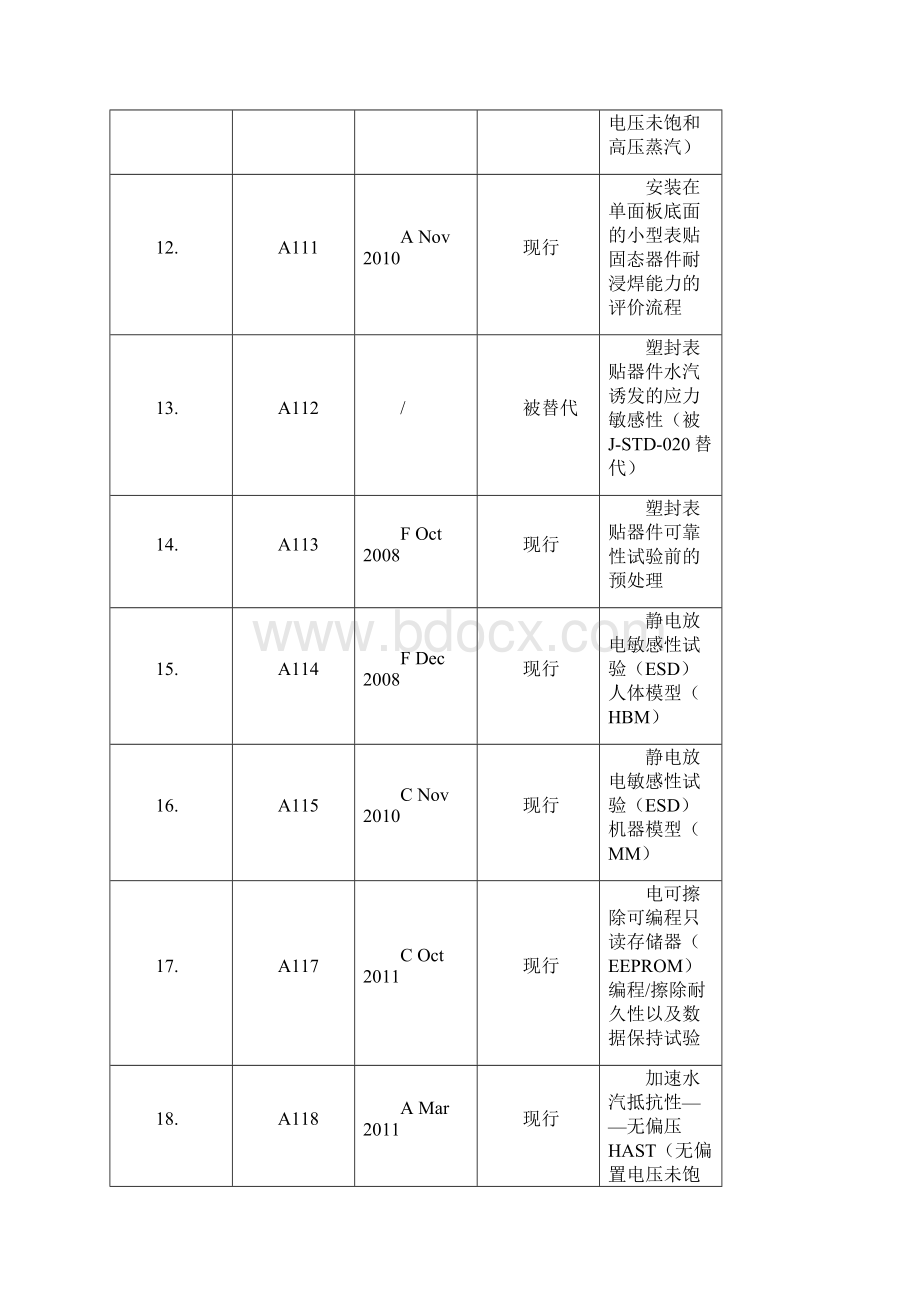 JESD22标准清单.docx_第2页