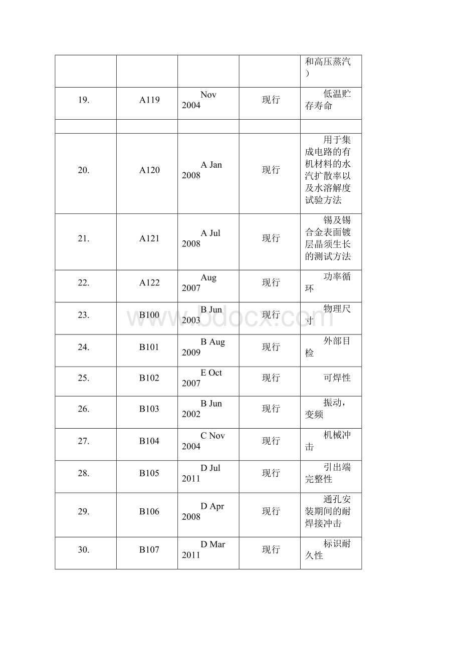 JESD22标准清单.docx_第3页