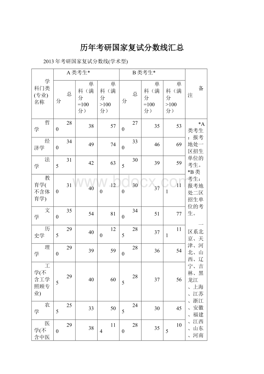 历年考研国家复试分数线汇总Word格式文档下载.docx