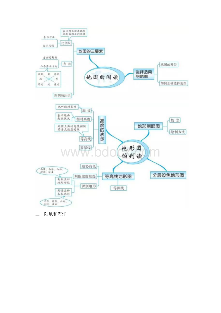 初中地理知识地全套思维导图.docx_第2页