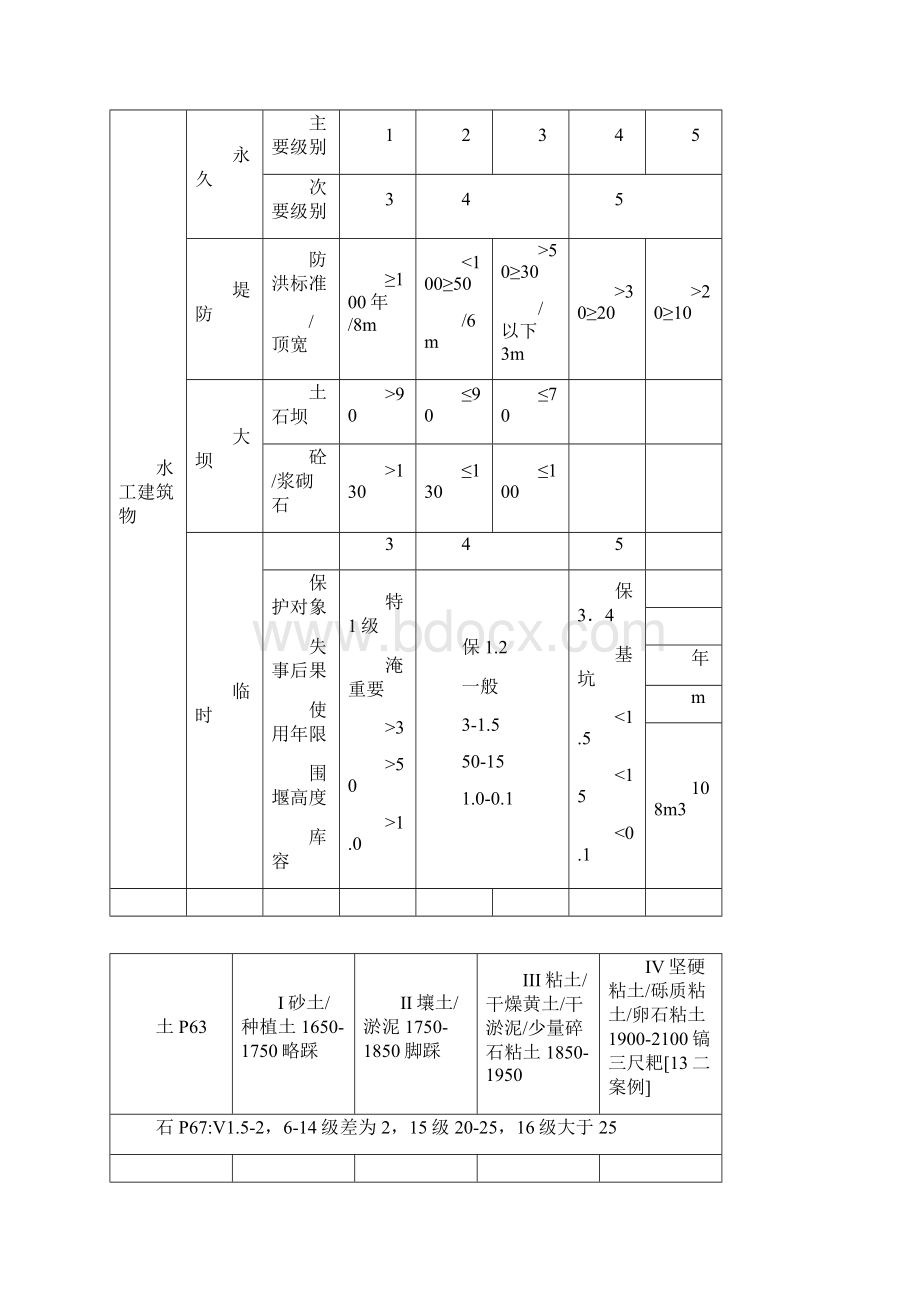 最新最新二建《水利水电工程管理与实务》知识点整理全资料Word文档下载推荐.docx_第2页