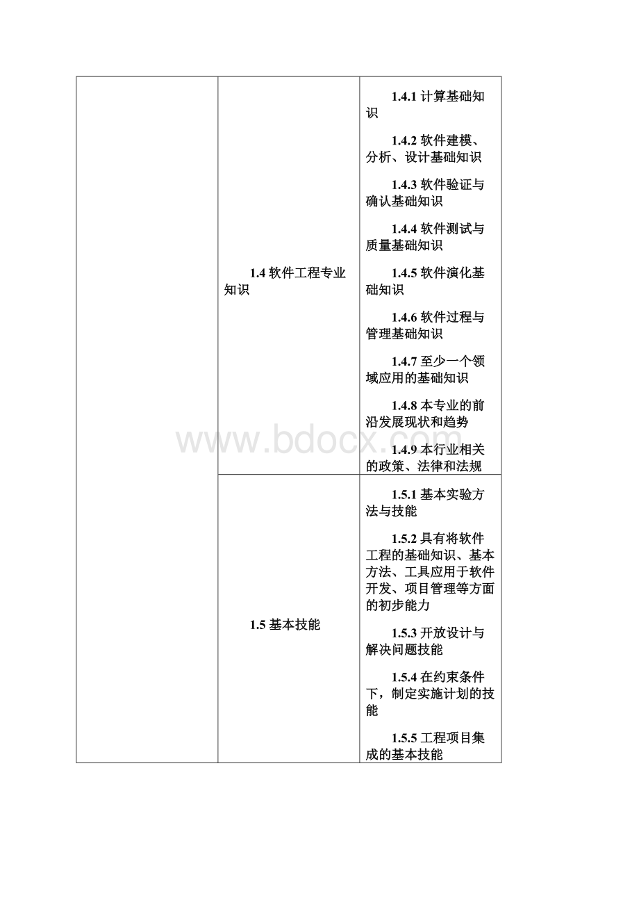 软件工程专业本科工程型人才培养标准实现矩阵及企业学Word下载.docx_第3页