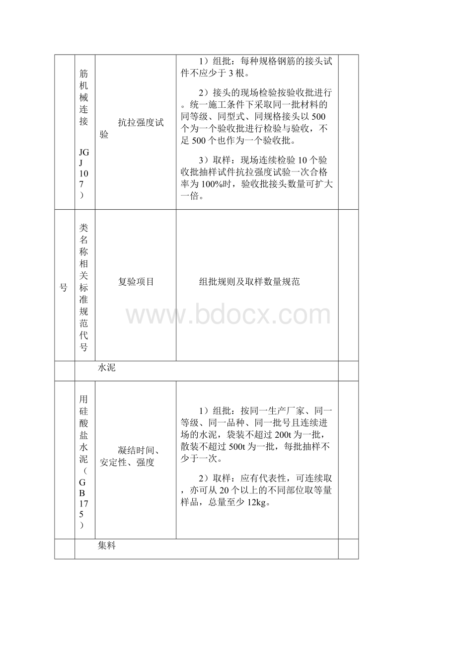 主要建材进场复验试验项目与取样表Word格式文档下载.docx_第3页