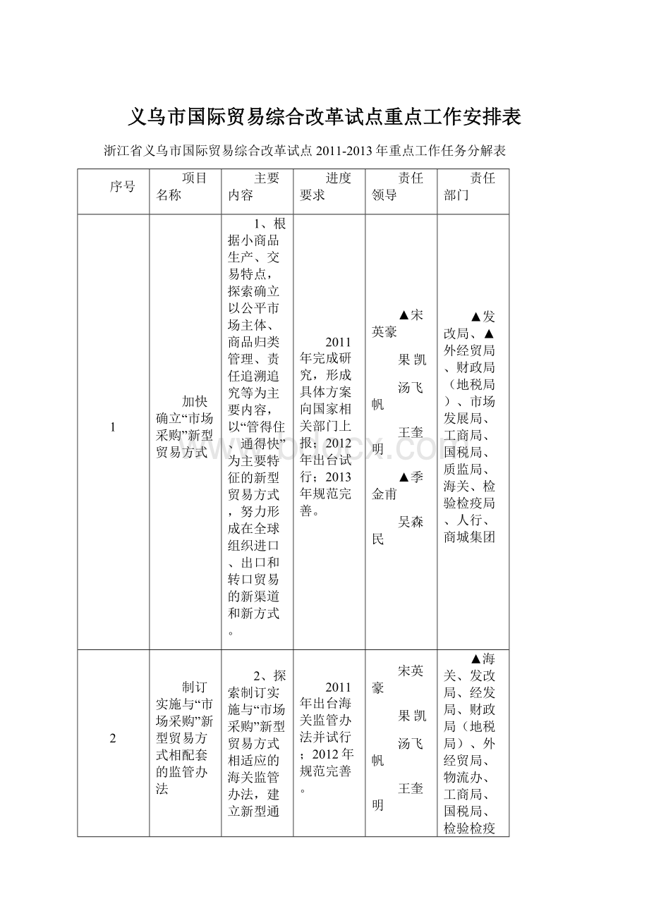 义乌市国际贸易综合改革试点重点工作安排表文档格式.docx