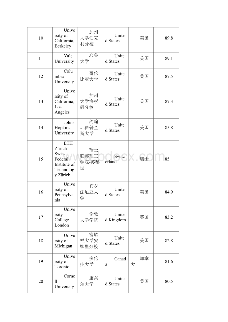 世界大学排行榜前200.docx_第2页