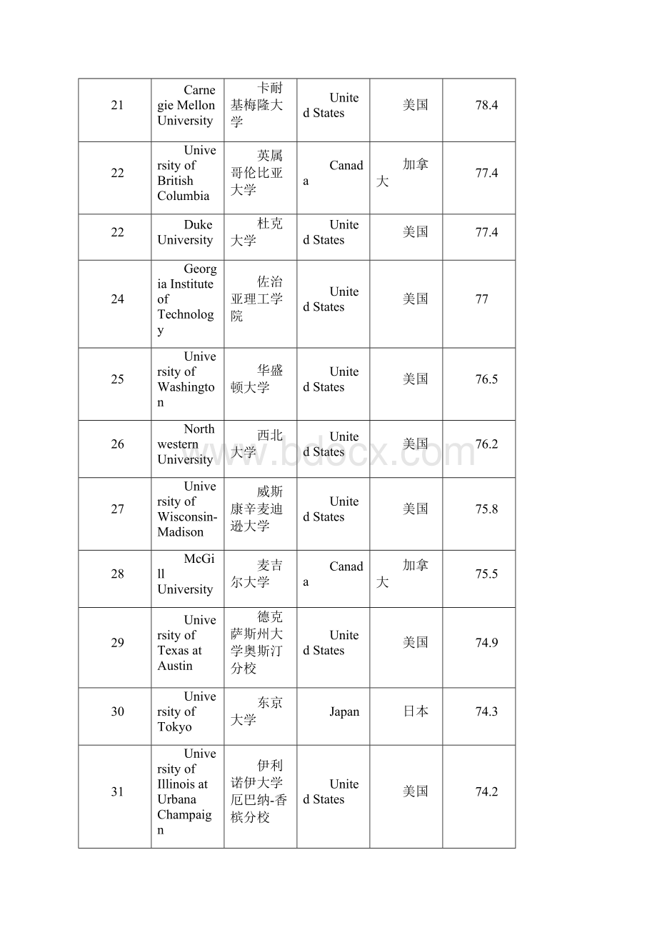 世界大学排行榜前200.docx_第3页