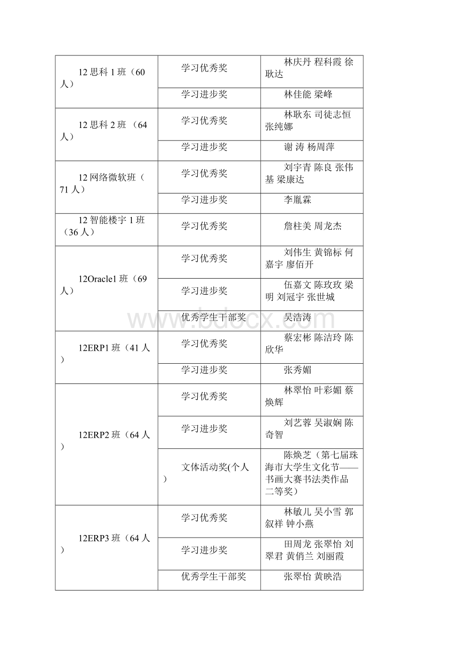 学年度广东科学技术职业学院校内学生奖励获奖.docx_第2页