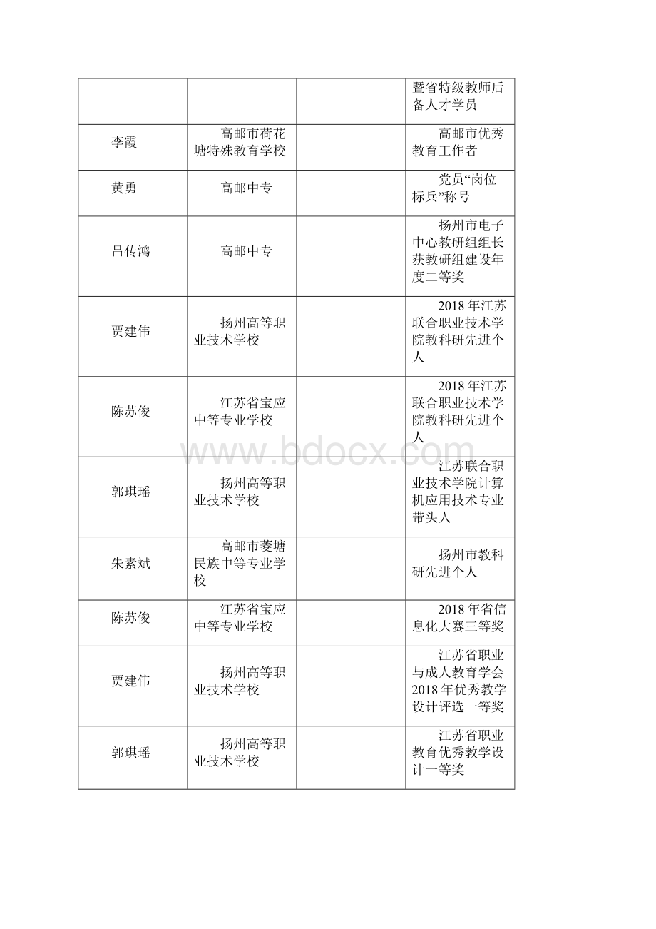 扬州市中小学名师工作室年终考核表.docx_第2页