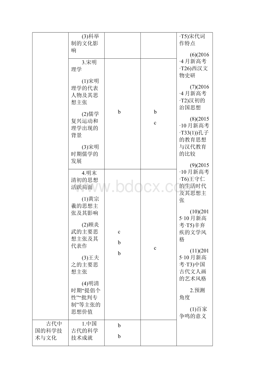 高考历史二轮复习阶段一古代的中国与西方世界专题三中国传统文化主流思想的演变及古代科技文化文档格式.docx_第2页