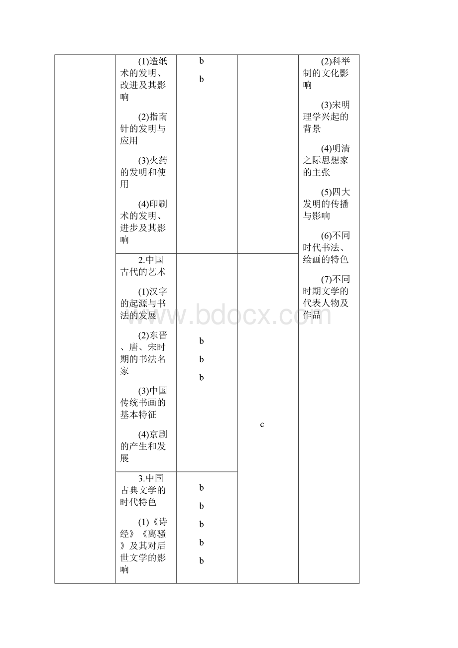 高考历史二轮复习阶段一古代的中国与西方世界专题三中国传统文化主流思想的演变及古代科技文化文档格式.docx_第3页