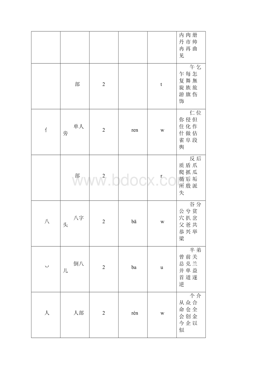 汉字偏旁部首五笔字根表Word文档下载推荐.docx_第3页