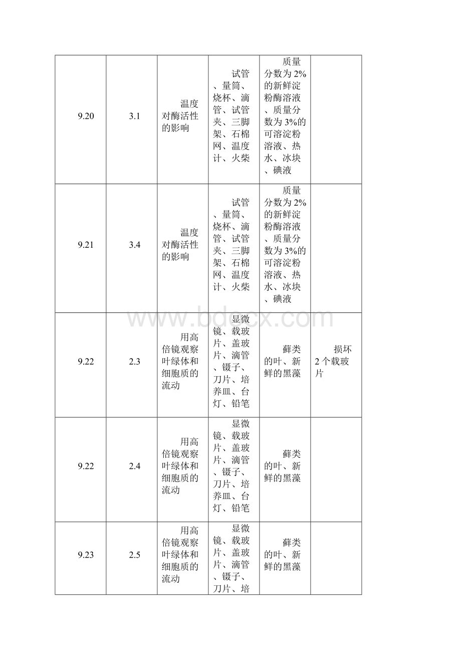 生物实验室使用记录.docx_第3页