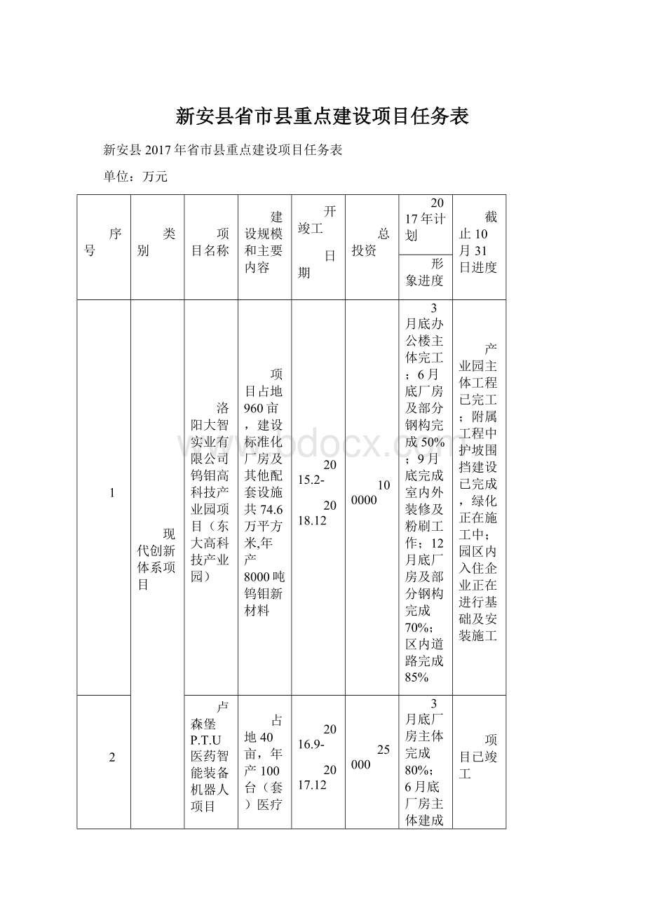 新安县省市县重点建设项目任务表.docx