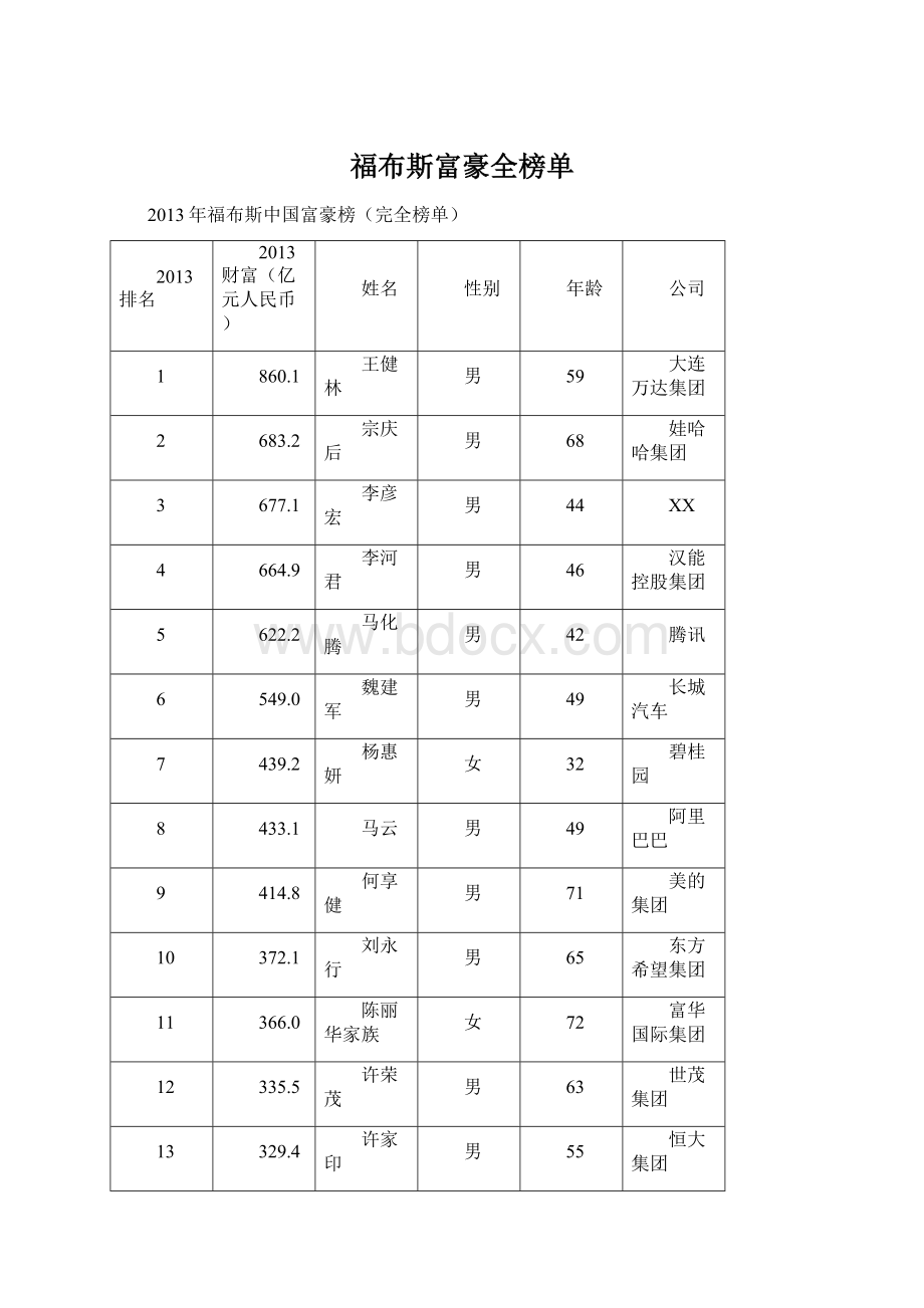 福布斯富豪全榜单.docx_第1页