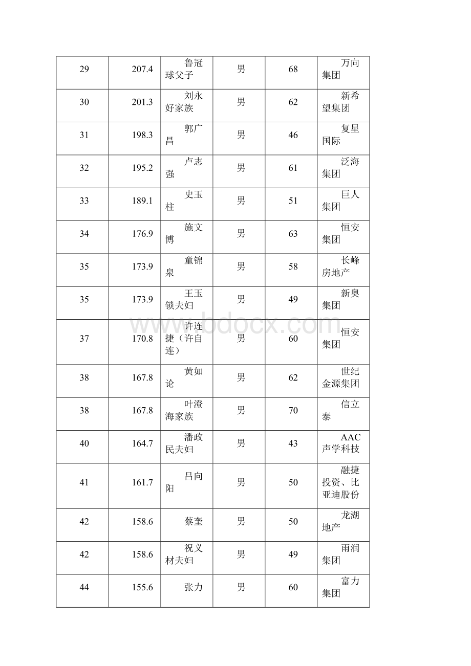 福布斯富豪全榜单.docx_第3页