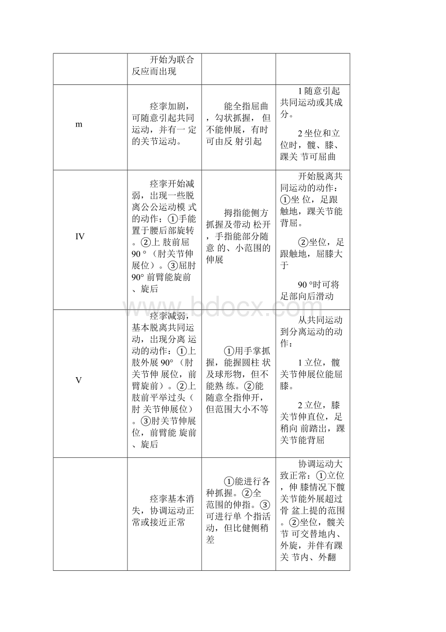 临床康复复习题SureWord格式.docx_第2页