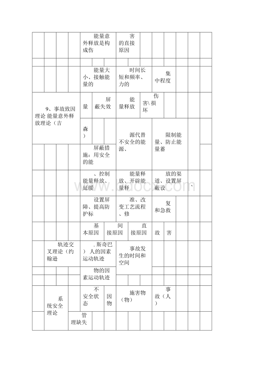 最全注册安全工程师考试安全生产管理知识重点考点大全完整版.docx_第3页