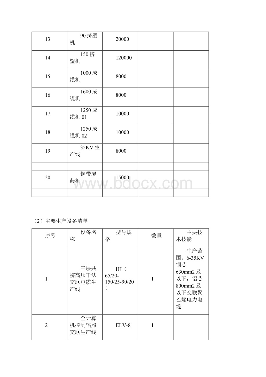 厂家的生产能力及设备情况表Word下载.docx_第2页