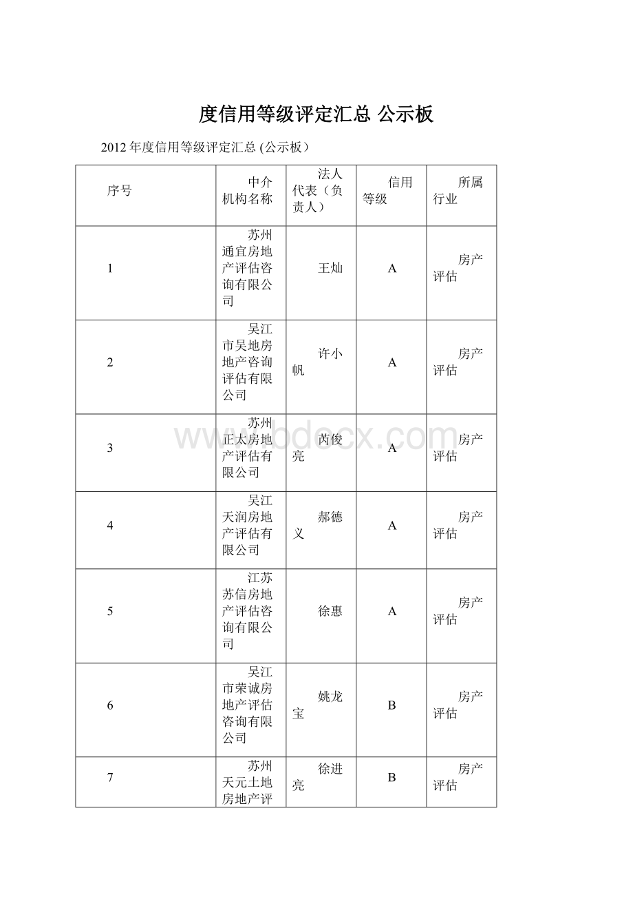 度信用等级评定汇总 公示板Word文档下载推荐.docx_第1页