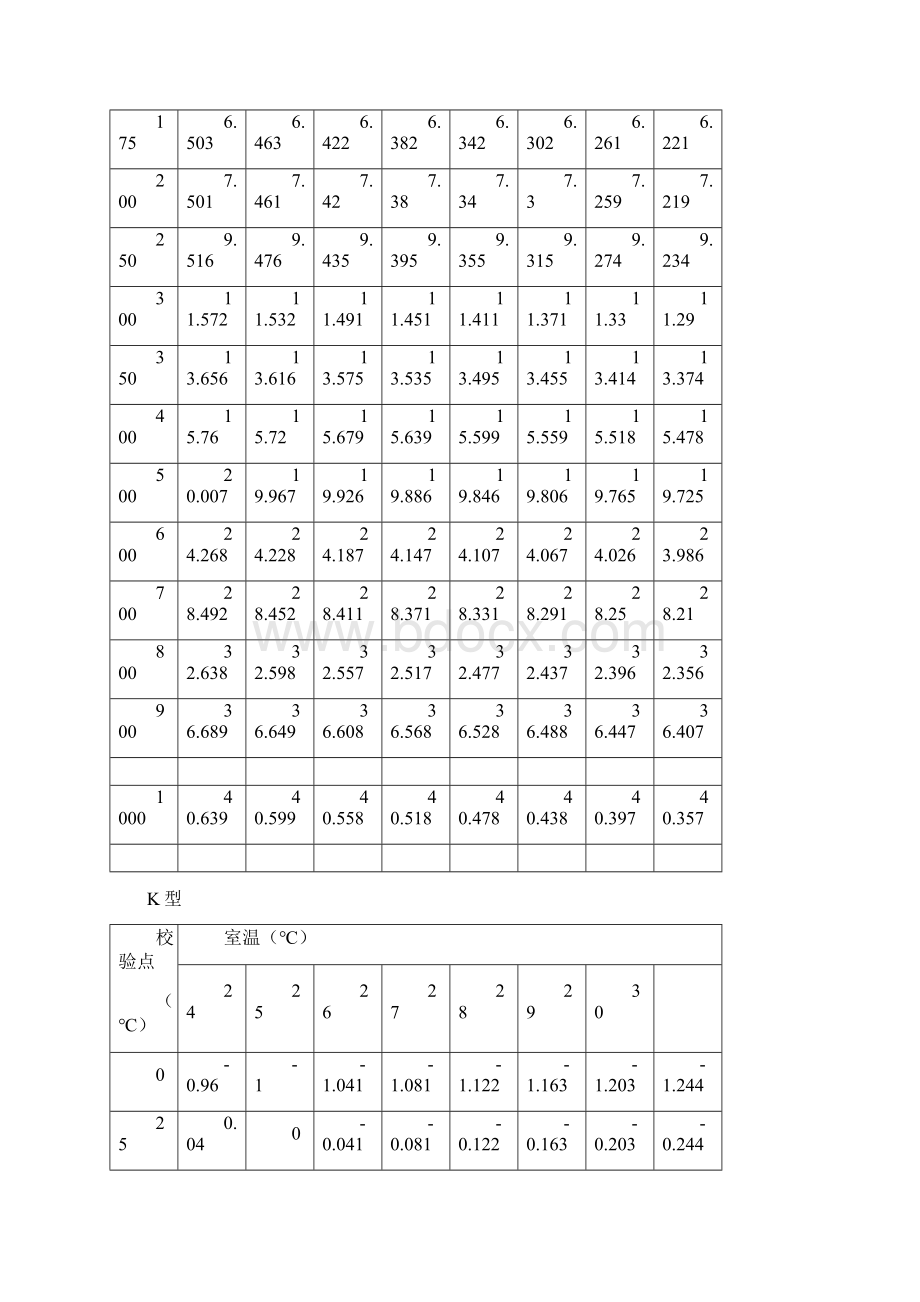 K T J三种热电偶 校验参数 毫伏对照表文档格式.docx_第3页