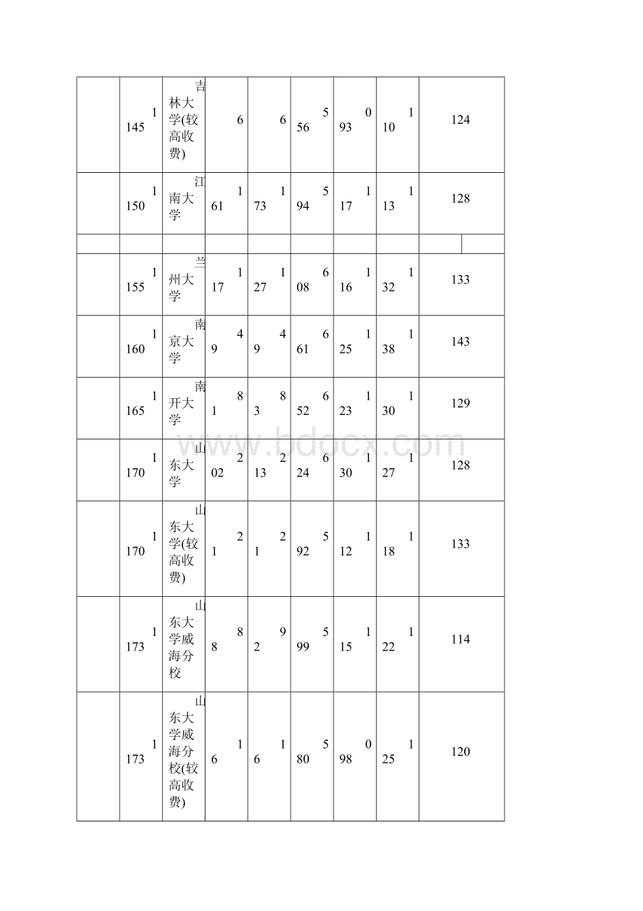 河南省高考一本理科投档线.docx_第3页