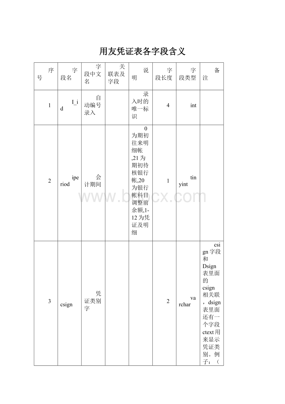 用友凭证表各字段含义.docx_第1页