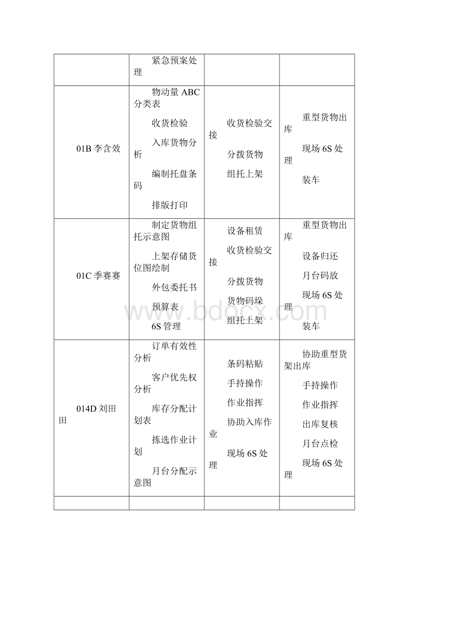 连云港职业学校物流大赛模拟.docx_第2页