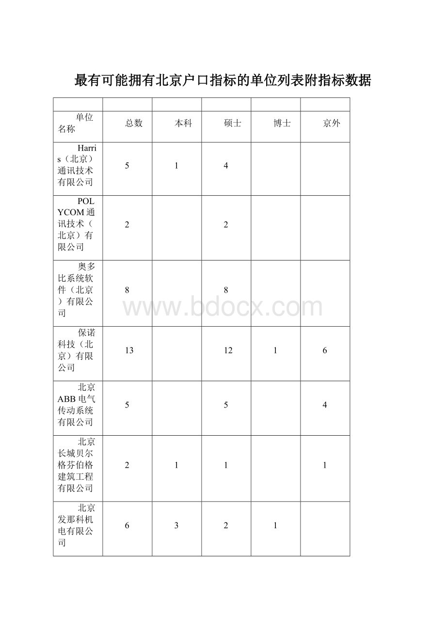 最有可能拥有北京户口指标的单位列表附指标数据Word文档下载推荐.docx