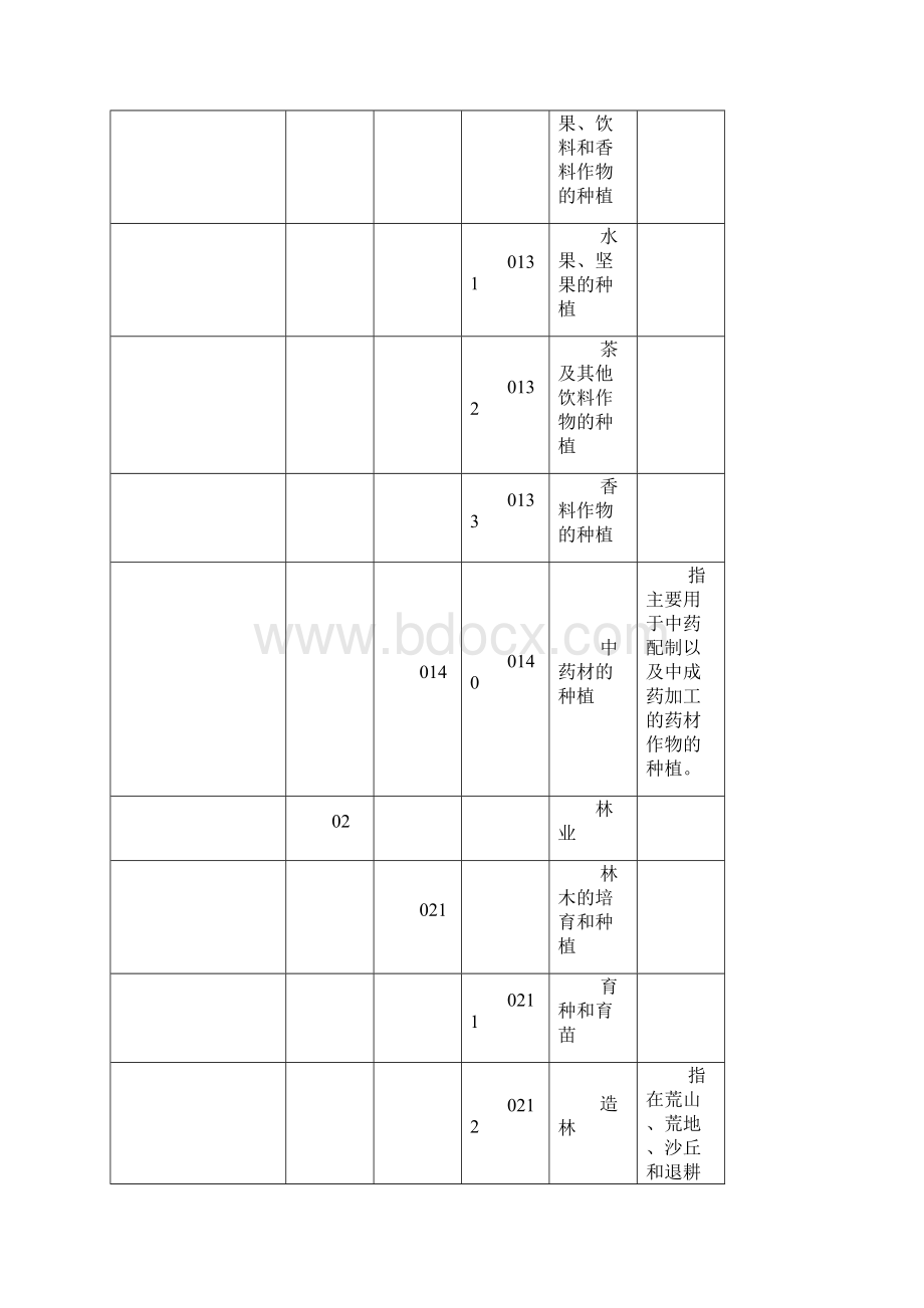 国民经济行业类别分类及代码.docx_第3页