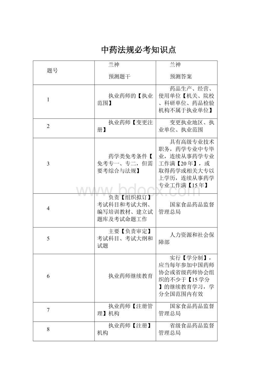 中药法规必考知识点Word格式.docx