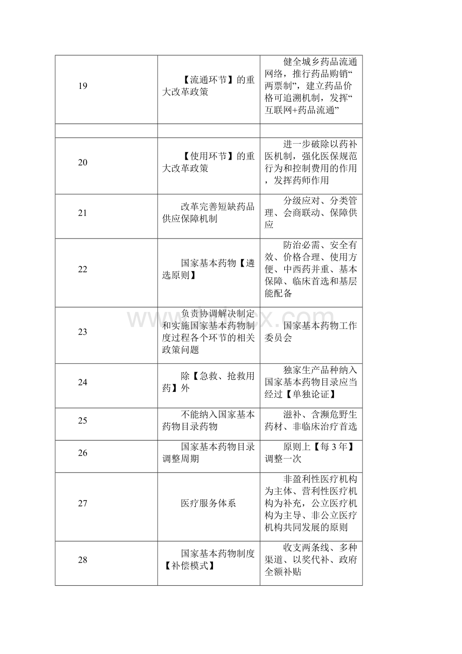 中药法规必考知识点Word格式.docx_第3页