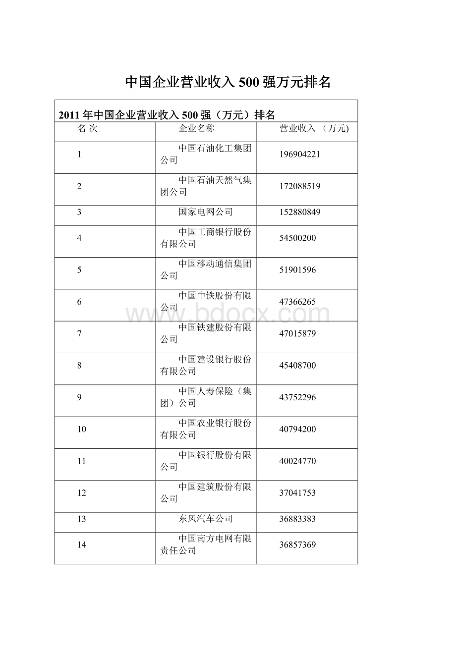 中国企业营业收入500强万元排名.docx