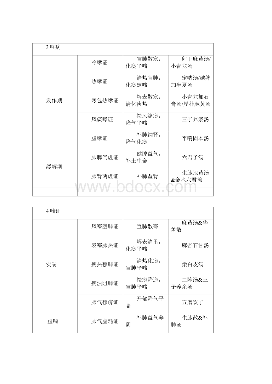 中医执业医师资格考试中医内科学.docx_第2页