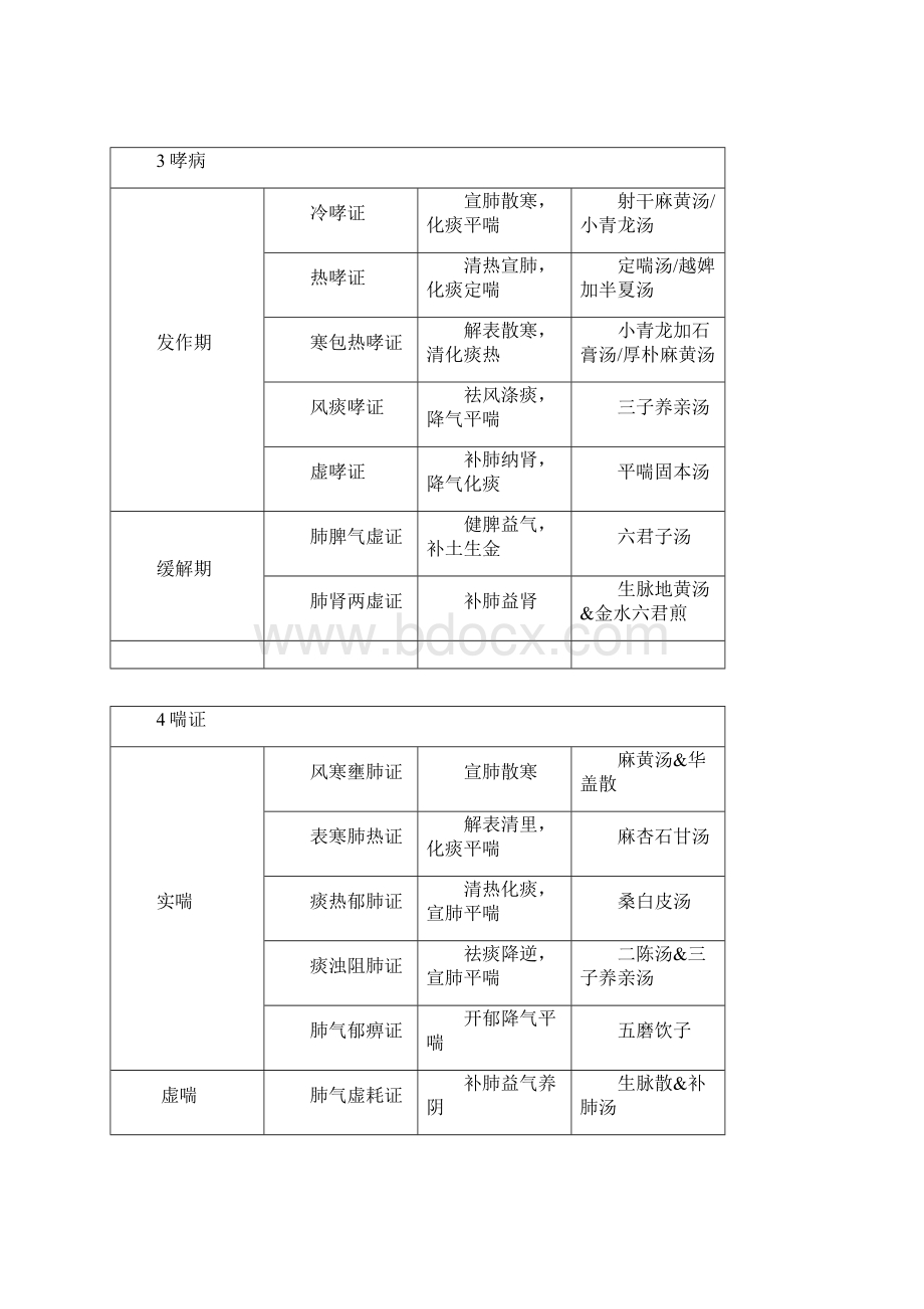 中医执业医师资格考试中医内科学Word格式.docx_第2页